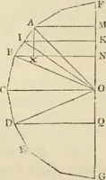 An illustration from The first six books of the elements of Euclid : with a commentary and geometrical exercises ; to which are annexed a treatise on solid geometry, and short essays on ancient geometrical analysis, and the theory of transversals (1861)