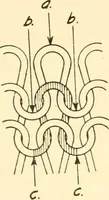 An illustration from Flat machine knitting and fabrics (1921)