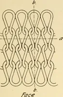 Picture 2 of 83 from Flat machine knitting and fabrics (1921), leaf 13
