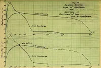 Picture 11 of 12 from Flow of water through submerged orifices and short tubes with mouthpieces (1915), leaf 162