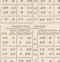 Picture 4 of 6 from Francisci Vietæi Opera mathematica : in quibus tractatur Canon mathematicus, seu ad triangula : item canonion triangulorum latetum rationalium, vnà cum Vniuersalium inspectionum ad canonem mathematicum, libro singulari (1589), leaf 213