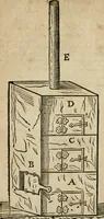 An illustration from Furni novi philosophici, sive, Descriptio artis destillatoriae novae : nec non spirituum, oleorum, florum, aliorumque medicamentorum illius beneficio, facilimâ quâdam & peculiari viâ è vegetabilibus, animalibus & mineralibus, conficiendorum & quidem magno cum lucro; agens quoque de illorum usu tàm chymico quàm medico (1651)