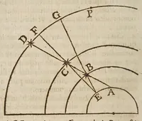 An illustration from Galilaei Galilaei ... Systema cosmicum: in qvo dialogis IV. de duobus maximis mundi systematibus, Ptolemaico & Copernicano, rationibus vtrinque propositis indefinitè disseritur. Accessit locorum S. Scripturae cum terrae mobilitate conciliato. (1641)