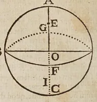 An illustration from Galilaei Galilaei ... Systema cosmicum: in qvo dialogis IV. de duobus maximis mundi systematibus, Ptolemaico & Copernicano, rationibus vtrinque propositis indefinitè disseritur. Accessit locorum S. Scripturae cum terrae mobilitate conciliato. (1641)