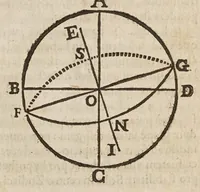 An illustration from Galilaei Galilaei ... Systema cosmicum: in qvo dialogis IV. de duobus maximis mundi systematibus, Ptolemaico & Copernicano, rationibus vtrinque propositis indefinitè disseritur. Accessit locorum S. Scripturae cum terrae mobilitate conciliato. (1641)