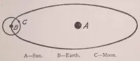 An illustration from Games and exercises, (1901)