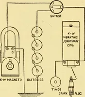 An illustration from The gasoline engine on the farm; a practical, comprehensive treatise on the construction, repair, management and use of this great farm power as applied to all farm machinery and farmer's work indoors and out .. (1913)