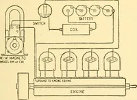 An illustration from The gasoline engine on the farm; a practical, comprehensive treatise on the construction, repair, management and use of this great farm power as applied to all farm machinery and farmer's work indoors and out .. (1913)