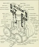An illustration from The modern gas tractor, its construction, utility, operation and repair; a practical treatise defining every branch of up-to-date gas tractor engineering, driving and maintenance in a non-technical manner. Considers fully all types of power plants and their components, methods of drive and speed changing mechanisms. Describes design and construction of all parts, their installation and adjustment as well as practical application of tractors in the field (1914)