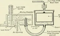 An illustration from The modern gas tractor, its construction, utility, operation and repair; a practical treatise defining every branch of up-to-date gas tractor engineering, driving and maintenance in a non-technical manner. Considers fully all types of power plants and their components, methods of drive and speed changing mechanisms. Describes design and construction of all parts, their installation and adjustment as well as practical application of tractors in the field (1914)