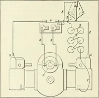 An illustration from The modern gas tractor, its construction, utility, operation and repair; a practical treatise defining every branch of up-to-date gas tractor engineering, driving and maintenance in a non-technical manner. Considers fully all types of power plants and their components, methods of drive and speed changing mechanisms. Describes design and construction of all parts, their installation and adjustment as well as practical application of tractors in the field (1914)