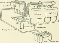 An illustration from The modern gas tractor, its construction, utility, operation and repair; a practical treatise defining every branch of up-to-date gas tractor engineering, driving and maintenance in a non-technical manner. Considers fully all types of power plants and their components, methods of drive and speed changing mechanisms. Describes design and construction of all parts, their installation and adjustment as well as practical application of tractors in the field (1914)