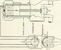An illustration from The modern gas tractor, its construction, utility, operation and repair; a practical treatise defining every branch of up-to-date gas tractor engineering, driving and maintenance in a non-technical manner. Considers fully all types of power plants and their components, methods of drive and speed changing mechanisms. Describes design and construction of all parts, their installation and adjustment as well as practical application of tractors in the field (1914)