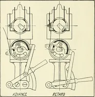 An illustration from The modern gas tractor, its construction, utility, operation and repair; a practical treatise defining every branch of up-to-date gas tractor engineering, driving and maintenance in a non-technical manner. Considers fully all types of power plants and their components, methods of drive and speed changing mechanisms. Describes design and construction of all parts, their installation and adjustment as well as practical application of tractors in the field (1914)