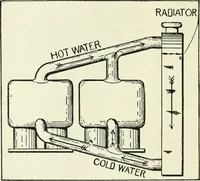 An illustration from The modern gas tractor, its construction, utility, operation and repair; a practical treatise defining every branch of up-to-date gas tractor engineering, driving and maintenance in a non-technical manner. Considers fully all types of power plants and their components, methods of drive and speed changing mechanisms. Describes design and construction of all parts, their installation and adjustment as well as practical application of tractors in the field (1914)