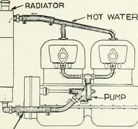 An illustration from The modern gas tractor, its construction, utility, operation and repair; a practical treatise defining every branch of up-to-date gas tractor engineering, driving and maintenance in a non-technical manner. Considers fully all types of power plants and their components, methods of drive and speed changing mechanisms. Describes design and construction of all parts, their installation and adjustment as well as practical application of tractors in the field (1914)