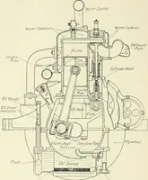 An illustration from The modern gas tractor, its construction, utility, operation and repair; a practical treatise defining every branch of up-to-date gas tractor engineering, driving and maintenance in a non-technical manner. Considers fully all types of power plants and their components, methods of drive and speed changing mechanisms. Describes design and construction of all parts, their installation and adjustment as well as practical application of tractors in the field (1914)