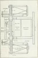 An illustration from The modern gas tractor, its construction, utility, operation and repair; a practical treatise defining every branch of up-to-date gas tractor engineering, driving and maintenance in a non-technical manner. Considers fully all types of power plants and their components, methods of drive and speed changing mechanisms. Describes design and construction of all parts, their installation and adjustment as well as practical application of tractors in the field (1914)