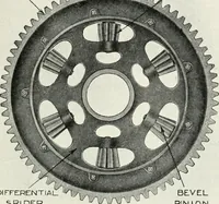 An illustration from The modern gas tractor, its construction, utility, operation and repair; a practical treatise defining every branch of up-to-date gas tractor engineering, driving and maintenance in a non-technical manner. Considers fully all types of power plants and their components, methods of drive and speed changing mechanisms. Describes design and construction of all parts, their installation and adjustment as well as practical application of tractors in the field (1914)