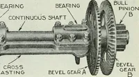 An illustration from The modern gas tractor, its construction, utility, operation and repair; a practical treatise defining every branch of up-to-date gas tractor engineering, driving and maintenance in a non-technical manner. Considers fully all types of power plants and their components, methods of drive and speed changing mechanisms. Describes design and construction of all parts, their installation and adjustment as well as practical application of tractors in the field (1914)
