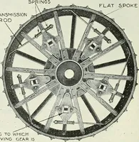 An illustration from The modern gas tractor, its construction, utility, operation and repair; a practical treatise defining every branch of up-to-date gas tractor engineering, driving and maintenance in a non-technical manner. Considers fully all types of power plants and their components, methods of drive and speed changing mechanisms. Describes design and construction of all parts, their installation and adjustment as well as practical application of tractors in the field (1914)