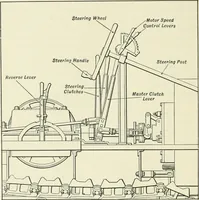 An illustration from The modern gas tractor, its construction, utility, operation and repair; a practical treatise defining every branch of up-to-date gas tractor engineering, driving and maintenance in a non-technical manner. Considers fully all types of power plants and their components, methods of drive and speed changing mechanisms. Describes design and construction of all parts, their installation and adjustment as well as practical application of tractors in the field (1914)