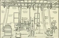 Picture 160 of 218 from The modern gas tractor, its construction, utility, operation and repair; a practical treatise defining every branch of up-to-date gas tractor engineering, driving and maintenance in a non-technical manner. Considers fully all types of power plants and their components, methods of drive and speed changing mechanisms. Describes design and construction of all parts, their installation and adjustment as well as practical application of tractors in the field (1914), leaf 348