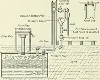 An illustration from The modern gas tractor, its construction, utility, operation and repair; a practical treatise defining every branch of up-to-date gas tractor engineering, driving and maintenance in a non-technical manner. Considers fully all types of power plants and their components, methods of drive and speed changing mechanisms. Describes design and construction of all parts, their installation and adjustment as well as practical application of tractors in the field (1914)