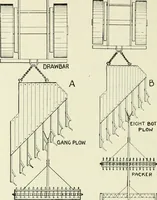 Picture 189 of 218 from The modern gas tractor, its construction, utility, operation and repair; a practical treatise defining every branch of up-to-date gas tractor engineering, driving and maintenance in a non-technical manner. Considers fully all types of power plants and their components, methods of drive and speed changing mechanisms. Describes design and construction of all parts, their installation and adjustment as well as practical application of tractors in the field (1914), leaf 404