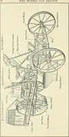An illustration from The modern gas tractor, its construction, utility, operation and repair; a practical treatise defining every branch of up-to-date gas tractor engineering, driving and maintenance in a non-technical manner. Considers fully all types of power plants and their components, methods of drive and speed changing mechanisms. Describes design and construction of all parts, their installation and adjustment as well as practical application of tractors in the field (1914)