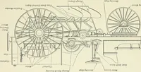 An illustration from The modern gas tractor, its construction, utility, operation and repair; a practical treatise defining every branch of up-to-date gas tractor engineering, driving and maintenance in a non-technical manner. Considers fully all types of power plants and their components, methods of drive and speed changing mechanisms. Describes design and construction of all parts, their installation and adjustment as well as practical application of tractors in the field (1914)