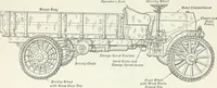An illustration from The modern gas tractor, its construction, utility, operation and repair; a practical treatise defining every branch of up-to-date gas tractor engineering, driving and maintenance in a non-technical manner. Considers fully all types of power plants and their components, methods of drive and speed changing mechanisms. Describes design and construction of all parts, their installation and adjustment as well as practical application of tractors in the field (1914)