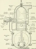 An illustration from The modern gas tractor, its construction, utility, operation and repair; a practical treatise defining every branch of up-to-date gas tractor engineering, driving and maintenance in a non-technical manner. Considers fully all types of power plants and their components, methods of drive and speed changing mechanisms. Describes design and construction of all parts, their installation and adjustment as well as practical application of tractors in the field (1914)