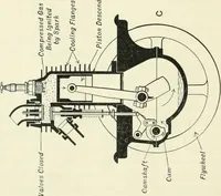 An illustration from The modern gas tractor, its construction, utility, operation and repair; a practical treatise defining every branch of up-to-date gas tractor engineering, driving and maintenance in a non-technical manner. Considers fully all types of power plants and their components, methods of drive and speed changing mechanisms. Describes design and construction of all parts, their installation and adjustment as well as practical application of tractors in the field (1914)