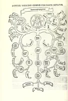 An illustration from Genealogiae Joannis Boccatii : cum demonstrationibus in formis arborũ designatis : eiusdẽ de mõtibus [et] syluis, de fontibus, lacubus [et] fluminibus : ac etiã de stagnis [et] paludibus, necnon [et] de maribus, seu diuersis maris nominibus (1511)