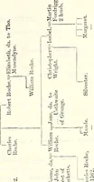An illustration from The genealogist (1877)