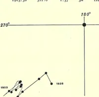 An illustration from A general catalogue of double stars within 121 of the North Pole (1906)