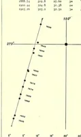 An illustration from A general catalogue of double stars within 121 of the North Pole (1906)