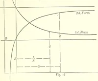 An illustration from A general formula for the uniform flow of water in rivers and other channels; by E. Ganguillet and W.R. Kutter. Tr. from the German, with numerous additions, including tables, diagrams, and the elements of over 1200 gaugings of rivers, small channels and pipes, in English measure (1889)