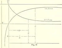 An illustration from A general formula for the uniform flow of water in rivers and other channels; by E. Ganguillet and W.R. Kutter. Tr. from the German, with numerous additions, including tables, diagrams, and the elements of over 1200 gaugings of rivers, small channels and pipes, in English measure (1889)