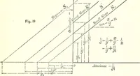 An illustration from A general formula for the uniform flow of water in rivers and other channels; by E. Ganguillet and W.R. Kutter. Tr. from the German, with numerous additions, including tables, diagrams, and the elements of over 1200 gaugings of rivers, small channels and pipes, in English measure (1889)