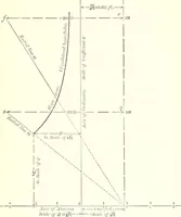 An illustration from A general formula for the uniform flow of water in rivers and other channels; by E. Ganguillet and W.R. Kutter. Tr. from the German, with numerous additions, including tables, diagrams, and the elements of over 1200 gaugings of rivers, small channels and pipes, in English measure (1889)