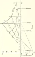 An illustration from A general formula for the uniform flow of water in rivers and other channels; by E. Ganguillet and W.R. Kutter. Tr. from the German, with numerous additions, including tables, diagrams, and the elements of over 1200 gaugings of rivers, small channels and pipes, in English measure (1889)