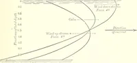 An illustration from A general formula for the uniform flow of water in rivers and other channels; by E. Ganguillet and W.R. Kutter. Tr. from the German, with numerous additions, including tables, diagrams, and the elements of over 1200 gaugings of rivers, small channels and pipes, in English measure (1889)