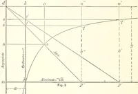 An illustration from A general formula for the uniform flow of water in rivers and other channels; by E. Ganguillet and W.R. Kutter. Tr. from the German, with numerous additions, including tables, diagrams, and the elements of over 1200 gaugings of rivers, small channels and pipes, in English measure (1889)