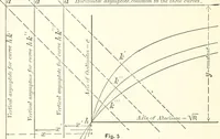 An illustration from A general formula for the uniform flow of water in rivers and other channels; by E. Ganguillet and W.R. Kutter. Tr. from the German, with numerous additions, including tables, diagrams, and the elements of over 1200 gaugings of rivers, small channels and pipes, in English measure (1889)
