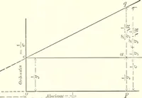 An illustration from A general formula for the uniform flow of water in rivers and other channels; by E. Ganguillet and W.R. Kutter. Tr. from the German, with numerous additions, including tables, diagrams, and the elements of over 1200 gaugings of rivers, small channels and pipes, in English measure (1889)