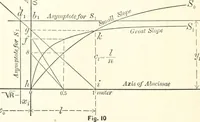 An illustration from A general formula for the uniform flow of water in rivers and other channels; by E. Ganguillet and W.R. Kutter. Tr. from the German, with numerous additions, including tables, diagrams, and the elements of over 1200 gaugings of rivers, small channels and pipes, in English measure (1889)