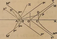 An illustration from A general geometry and calculus : including book I. of the general geometry, treating of loci in a plane; and an elementary course in the differential and integral calculus (1881)