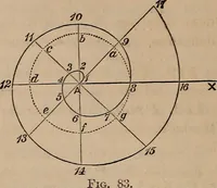 An illustration from A general geometry and calculus : including book I. of the general geometry, treating of loci in a plane; and an elementary course in the differential and integral calculus (1881)